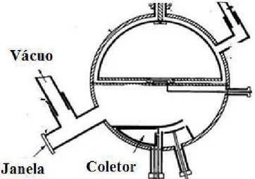Figura 1 - Diagrama esquemático do Cíclotron original e circuitos associados  Fonte: Livingston e Blewett (1962)