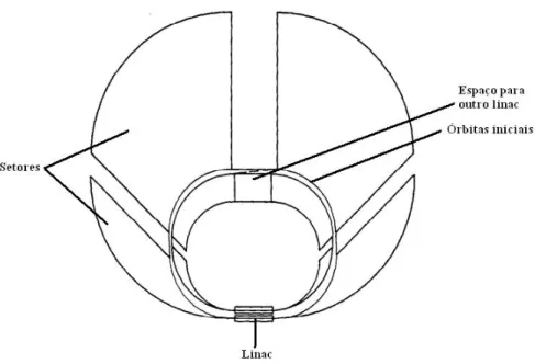 Figura 14 - Modelos de mícrotron proposto por Roberts em 1958  Fonte: Roberts (1958). 