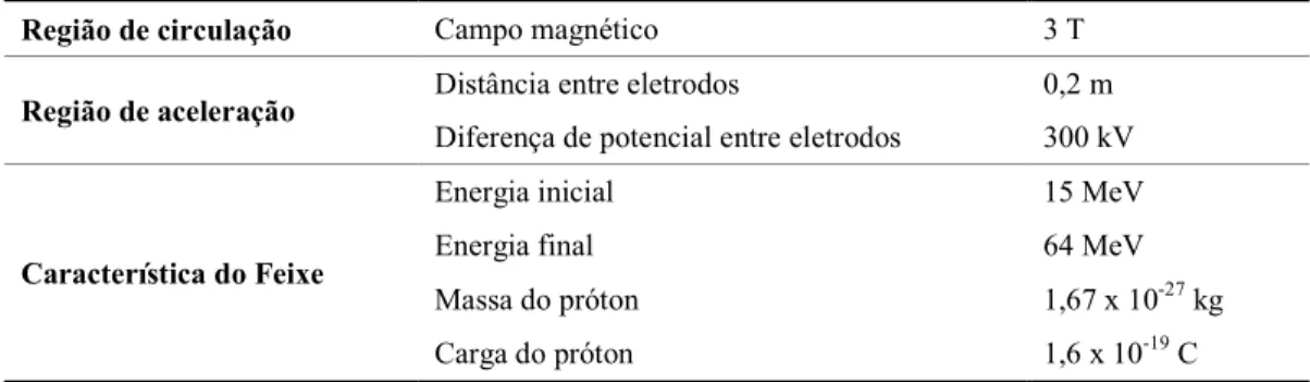 Tabela 3 - Condições envolvidas na aceleração e circulação de partículas. 
