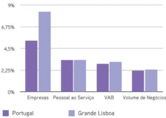 Gráfico 1: Portugal e Grande Lisboa X economia criativa 