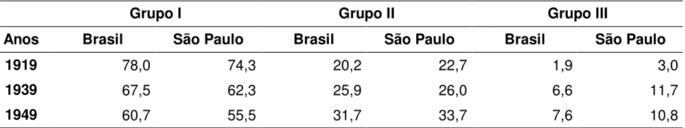 Tabela  4  –  Modificação  da  estrutura  setorial  da  IT  Brasileira  e  do  Estado  de  São  Paulo  –  1919- 1919-1949 (VTI - %) 