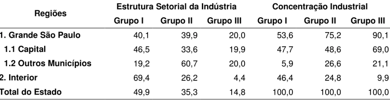 Tabela  7  –  Modificação  da  estrutura  setorial  e  na  concentração  da  IT  de  SP:  1956  (valor  da  produção industrial paulista - %) 