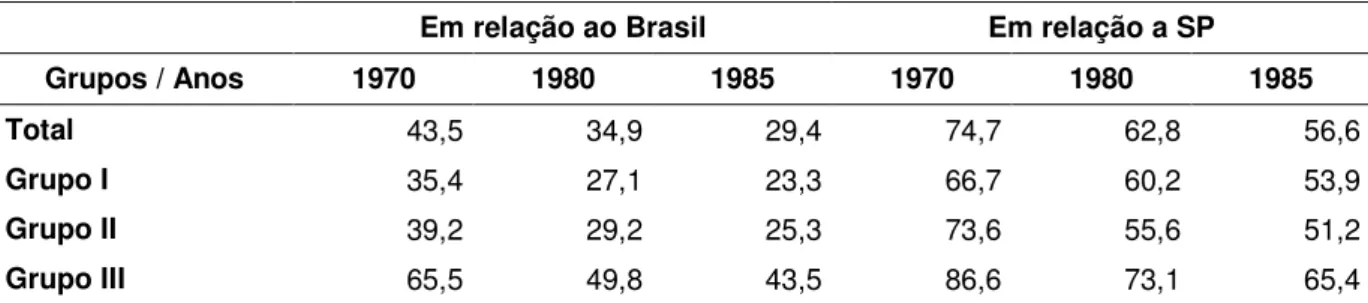 Tabela 18 – Distribuição espacial da IT dividida em grupos da RMSP - 1970-1985 (VTI - %)  Em relação ao Brasil  Em relação a SP 
