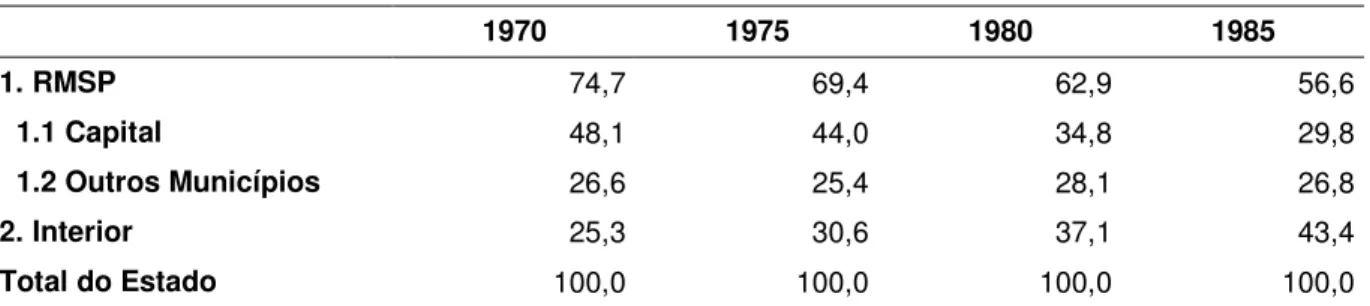 Tabela 20 – Modificações espaciais da Indústria de Transformação paulista – 1970-1985 (VTI - %) 