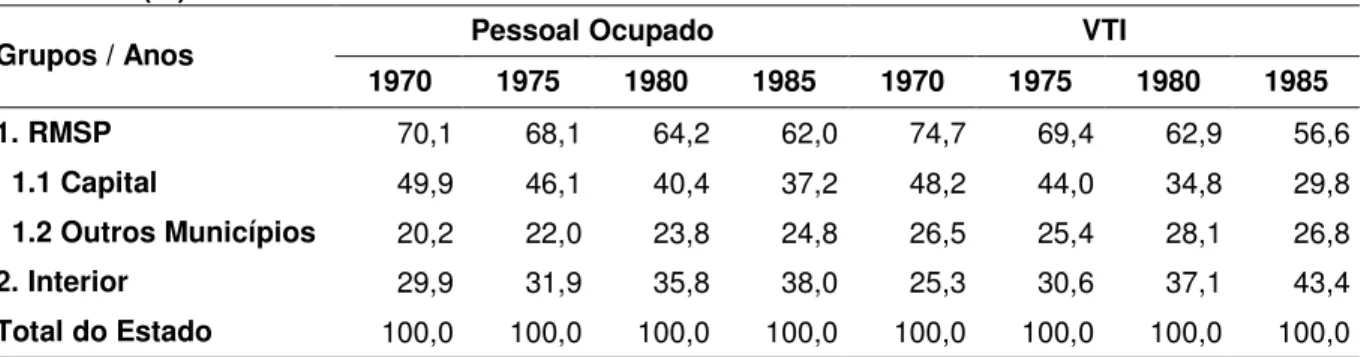 Tabela 22 – Distribuição espacial do Pessoal Ocupado e do Valor da Transformação da IT de SP –  1970-1985 (%) 