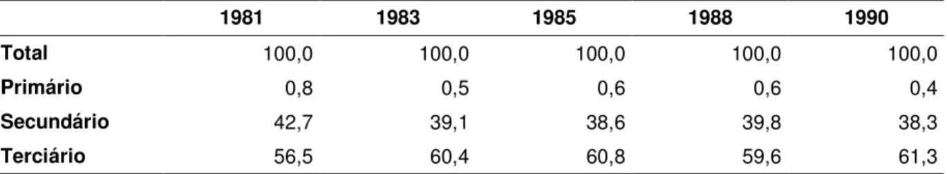 Tabela 25 – Distribuição das Pessoas Ocupadas, segundo setor de atividade – RMSP – 1981-1990  (%)  1981  1983  1985  1988  1990  Total  100,0  100,0  100,0  100,0  100,0  Primário  0,8  0,5  0,6  0,6  0,4  Secundário  42,7  39,1  38,6  39,8  38,3  Terciári