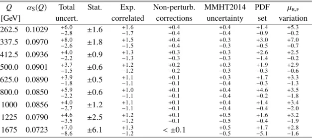 Table 4: The results for α S (Q) determined from the R ∆φ data for ∆φ max = 7 π/ 8 with 0 < y ∗ < 0 