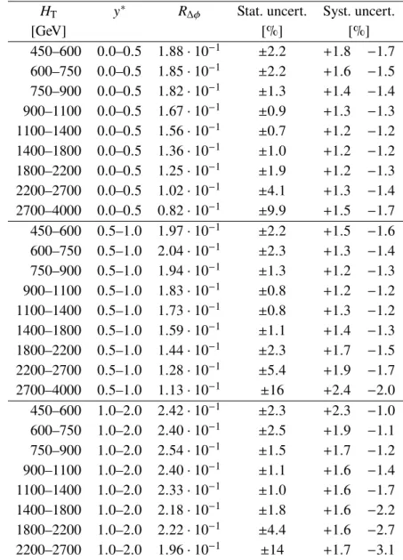 Table 6: The R ∆φ measurement results for ∆φ max = 7 π/ 8 with their relative statistical and systematic uncertainties.
