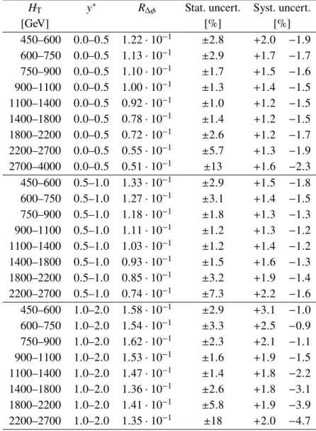 Table 7: The R ∆φ measurement results for ∆φ max = 5 π/ 6 with their relative statistical and systematic uncertainties.