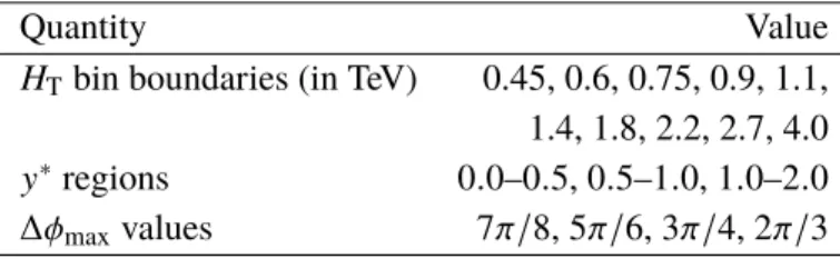Table 2: The H T , y ∗ , and ∆φ max regions in which R ∆φ (H T , y ∗ , ∆φ max ) is measured.