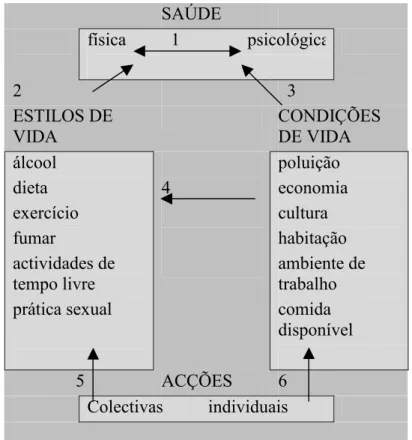 Figura 1: O conceito holístico de saúde (Jensen, 1997 a, p.424) 