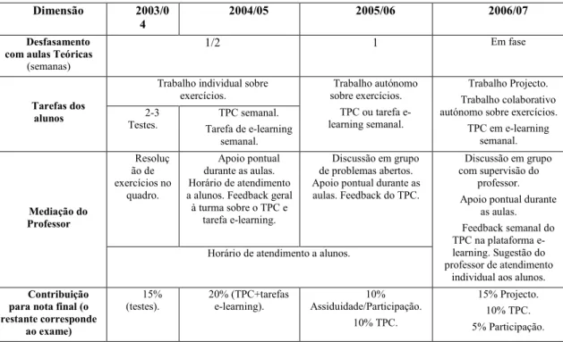 Tabela I: Modificações ocorridas na disciplina, nas aulas TP  Dimensão   2003/0
