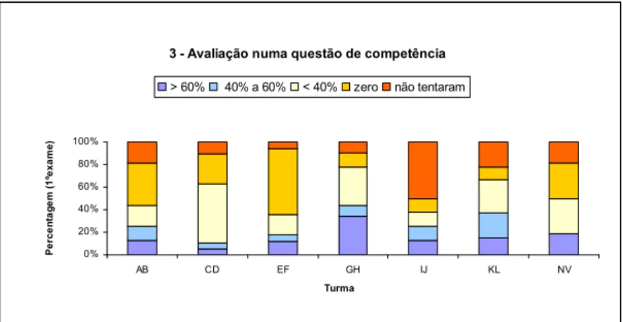 Figura 4: Distribuição da avaliação de competências 