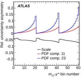 Figure 4. Sample inputs to the asymmetric generalization of the χ 2 function. The uncertainty components with the largest asymmetries are shown in (a), which includes the renormalization and factorization scale, and two uncertainty components (PDF comp.) o