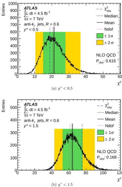 Figure 10. The χ 2 distribution of pseudo-experiments (black histogram) for NLO QCD using the CT10 PDF set