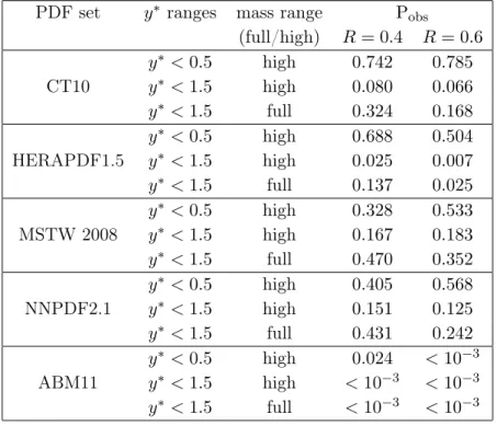 Table 1. Sample of observed p-values obtained in the comparison between data and the NLO QCD predictions using the CT10, HERAPDF1.5, MSTW 2008, NNPDF2.1 and ABM11 PDF sets, with values of the jet radius parameter R = 0.4 and R = 0.6