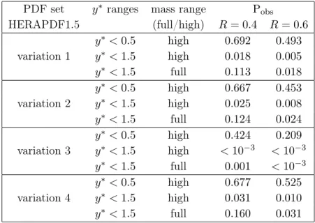Table 2. Sample of observed p-values obtained in the comparison between data and the NLO QCD predictions based on the variations (described in section 6.2) of the HERAPDF1.5 PDF analysis, with values of the jet radius parameter R = 0.4 and R = 0.6