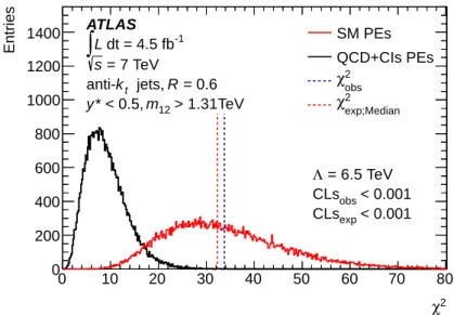 Figure 13. The χ 2 distribution from pseudo-experiments of QCD plus CIs (black histogram) and of the SM background (red histogram) using the full information on the uncertainties, including their asymmetries and correlations, for both the pseudo-experiment