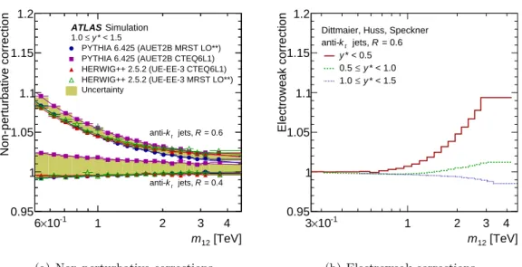 Figure 1. Non-perturbative corrections (ratio of particle-level cross-sections to parton-level cross- cross-sections) obtained using various MC generators and tunes are shown in (a), for the differential dijet cross-sections as a function of dijet mass in 