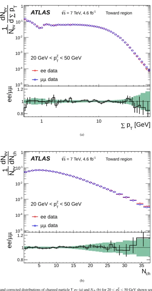 Fig. 4 Unfolded and corrected distributions of charged particle ∑ p T (a) and N ch (b) for 20 < p Z T < 50 GeV shown separately for the Z → e + e − and Z → µ + µ − samples after all corrections have been applied