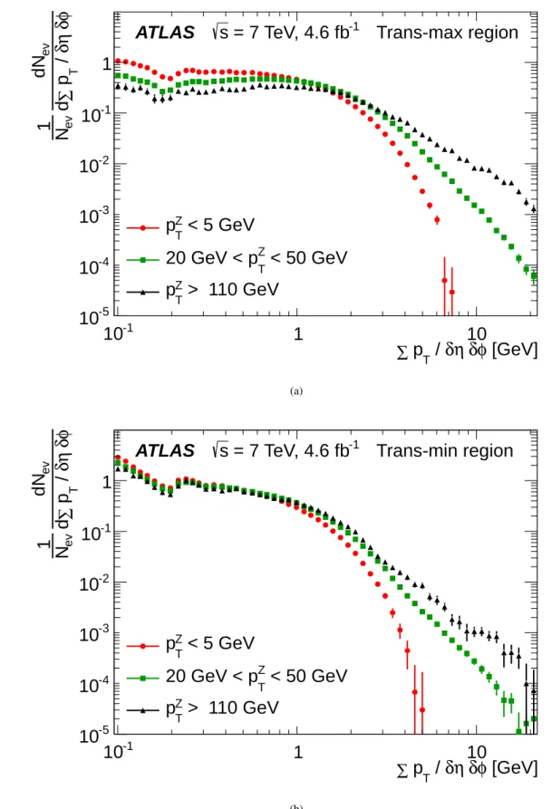 Fig. 6 Distributions of the scalar p T sum density of charged particles, ∑p T /δ η δ φ , in three different Z-boson transverse momentum, p Z T , intervals, in the trans-max (a) and trans-min (b) regions