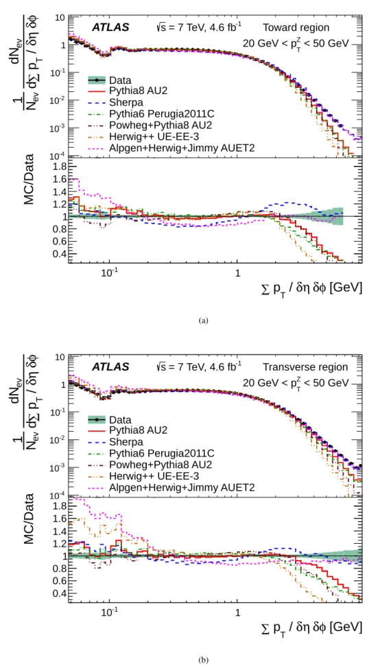 Fig. 7 Comparisons of data and MC predictions for the scalar p T sum density of charged particles, ∑p T /δ η δ φ , for Z-boson transverse momentum, p Z T , in the interval 20 − 50 GeV, in the the toward (a) and transverse (b) regions