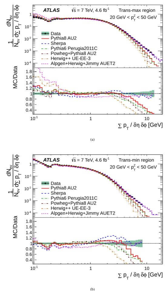 Fig. 8 Comparisons of data and MC predictions for the scalar p T sum density of charged particles, ∑p T /δ η δ φ , for Z-boson transverse momentum, p Z T , in the interval 20 −50 GeV, in the trans-max (a) and trans-min (b) regions