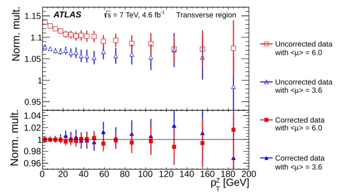Fig. 2 Average charged particle multiplicity density, hN ch /δ η δ φ i in the transverse region for two samples with different average numbers of interactions, hµi, normalised to the average density in the full sample after pile-up correction, before (top)
