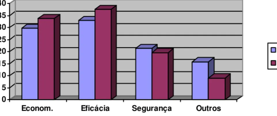 Gráfico 1 -    Causas  de  insucessos  da  pesquisa  clinica  de  novos  medicamentos    0510152025303540