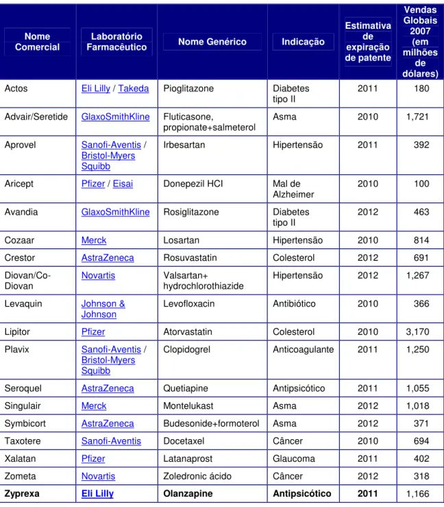 Tabela 3 -   Medicamentos  que  perderão  os  direitos  à  patente  nos  Estados Unidos da América 
