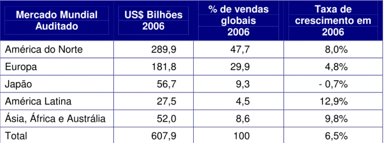 Tabela 5 –   Venda global farmacêutica por região – 2006 