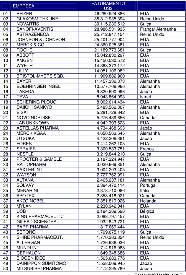 Tabela 7 -   Faturamento  das  50  maiores  indústrias  farmacêuticas  do  mundo em 2006 