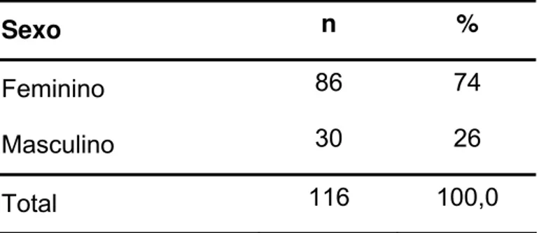 Tabela 1 - Distribuição da variável sexo, em valores absolutos  (n=116) e de porcentagem  