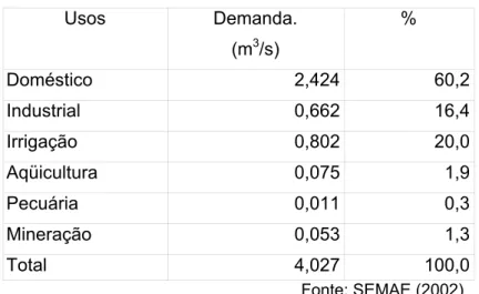 Tabela 5. Demanda de água captada na bacia rio Corumbataí   Usos Demanda.  (m 3 /s)  %  Doméstico 2,424 60,2  Industrial 0,662 16,4  Irrigação 0,802 20,0  Aqüicultura  0,075   1,9  Pecuária  0,011   0,3  Mineração  0,053   1,3  Total  4,027 100,0          