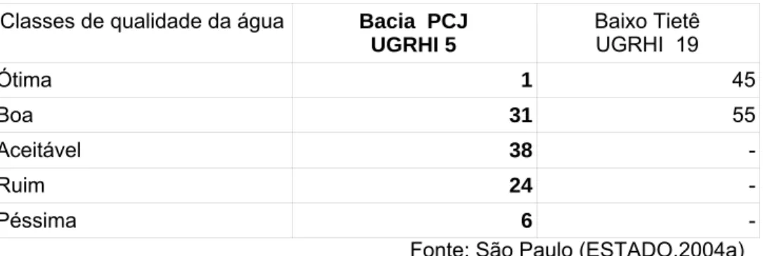 Tabela 6. Porcentagem de Valores do IQA (CETESB) nas bacias dos rios Piracicaba,  Capivari e Jundiaí (PCJ) e Baixo Tietê no período 1998-2002 