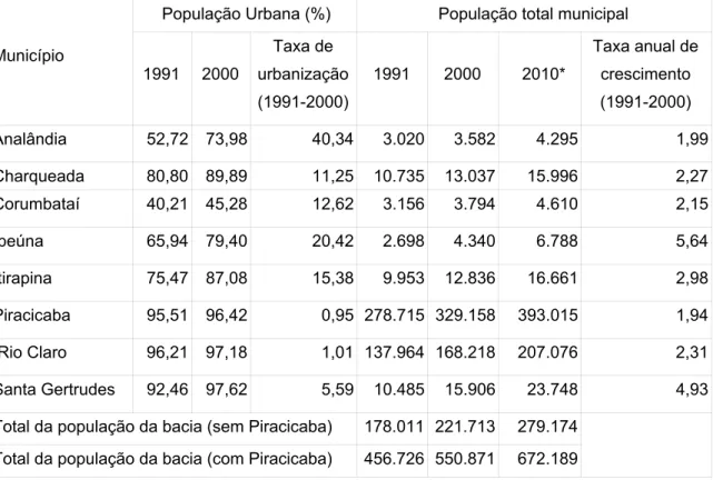 Tabela 10. Urbanização e população nos municípios da região em 1991  e 2000 