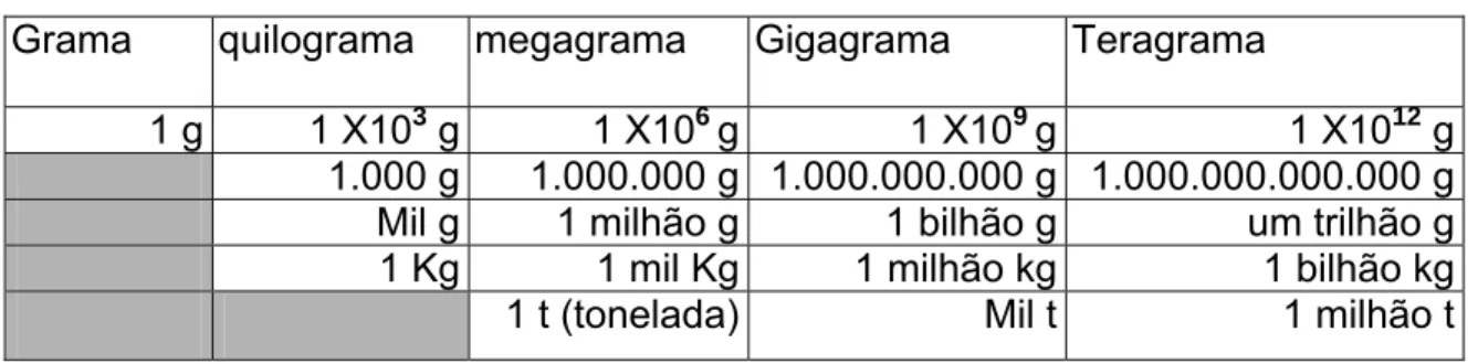 Tabela 16. Comparativo entre unidade de massa (g) e seus múltiplos  Grama quilograma 
