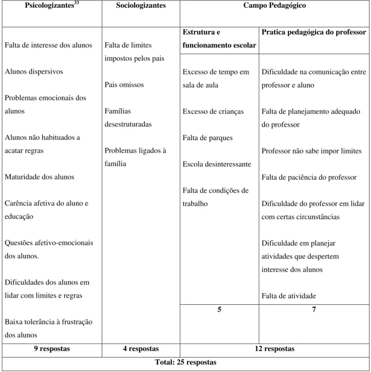 Tabela 5. Razões da indisciplina em sala de aula, segundo os participantes.