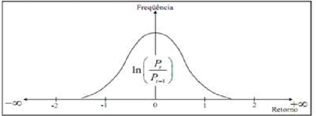 Figura 8: Distribuição de Frequência dos Retornos pela Fórmula Logarítmica  Fonte: Soares R., Rostagno e Soares K