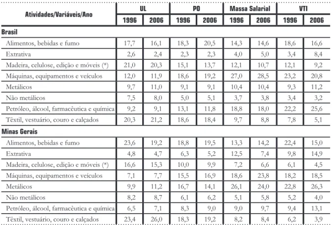 Tabela  2 _ Participação percentual das principais variáveis selecionadas,  1996  e  2006  – Brasil e Minas Gerais