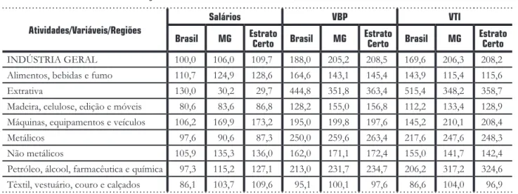 Tabela  3 _  Comparação da evolução nominal das variáveis selecionadas,  1996 - 2006  – Brasil, Minas Gerais  Total e Estrato certo (variação do salário do total das atividades, Brasil =  100 )