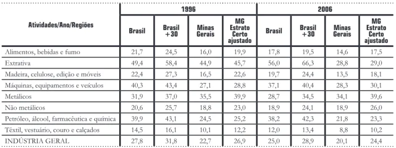 Tabela  5 _  Produtividade da mão de obra,  1996  e  2006  – Brasil, empresas Brasil com mais de 30 PO, 