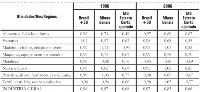 Tabela  6 _  ICUR ,  1996  e  2006  – Empresas Brasil com mais de  30 PO , Minas Gerais,  Estrato Certo de Minas Gerais ajustado