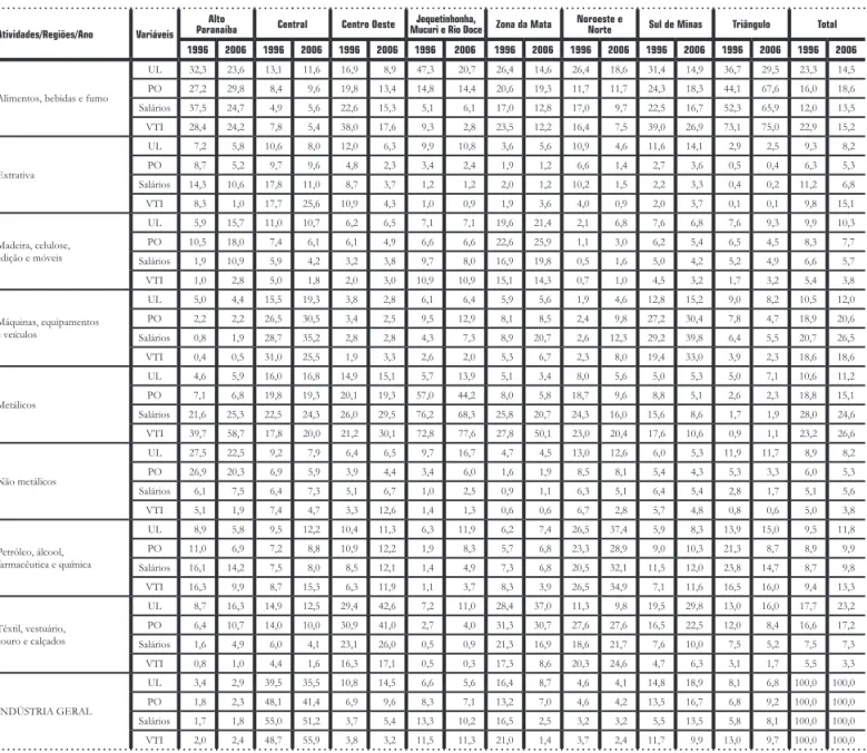 Tabela  8 _ Participação percentual das variáveis selecionadas,  1996  e  2006  - atividades e regiões definidas
