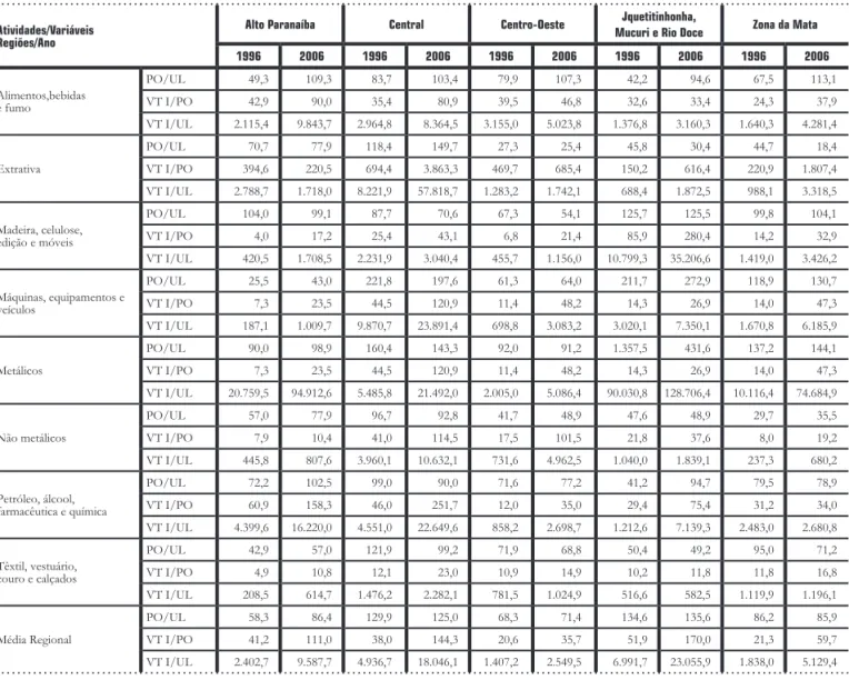 Tabela  9 _  Indicadores  PO/UL, VTI/PO e PO/UL ,  1996  e  2006  – por atividade e região selecionadas  – Velores do  VIT  em mil  R$  e deflacionados pelo  IPCA
