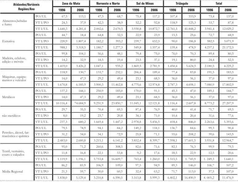 Tabela  9 _  Indicadores  PO/UL, VTI/PO  e  PO/UL ,  1996  e  2006  – por atividade e região selecionadas   – Velores do  VIT  em mil  R$  e deflacionados pelo  IPCA