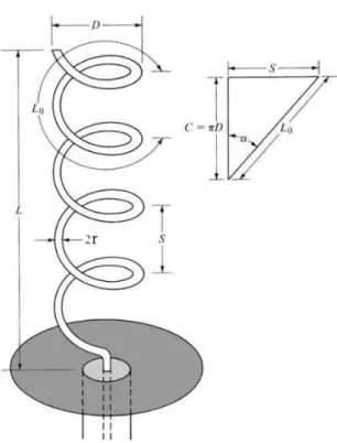 Figura 1.2 Antena Helicoidal e seus Parâmetros- Figura modificada[1].