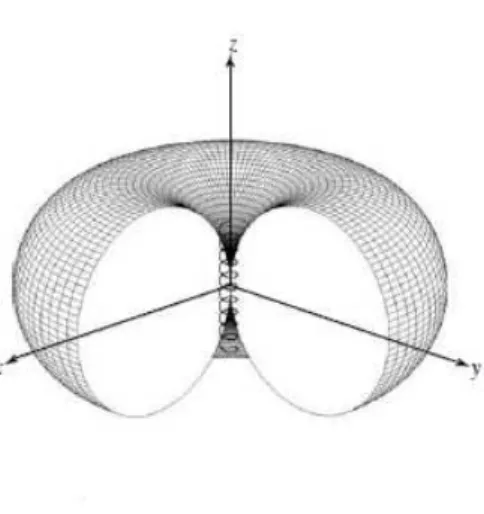 Figura 1.4 Geometria da Antena e Padrão de Irradiação-Normal [1]