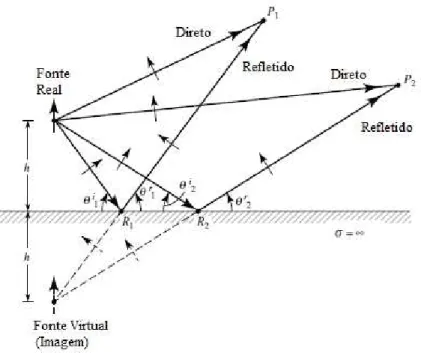 Figura 2.1 Fonte Real na presença de um plano condutor perfeito infinito