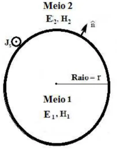 Figura 2.3 Fio Condutor de Raio = r, Meio 1 PEC e Meio 2 Espaço Livre